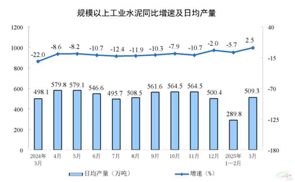 data chart of china's cement production recent year
